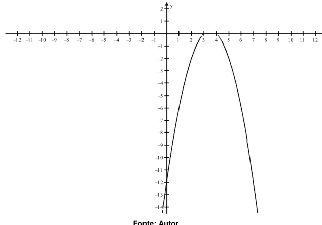 Figura 14 - Gráfico da função do  2º grau 