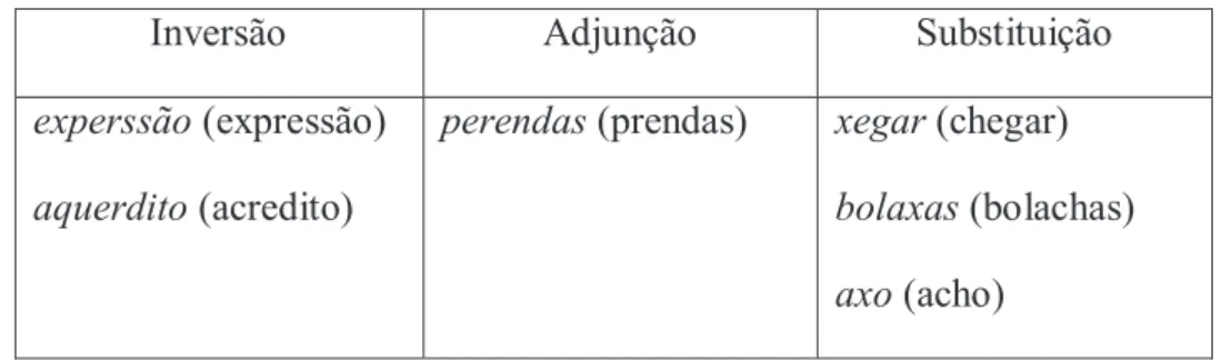 Tabela 3 - Erros do constituinte silábico: Ataque ramificado (ver apêndice XX) 