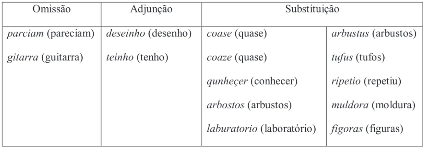 Tabela 5 - Erros do constituinte silábico ao nível do Núcleo 