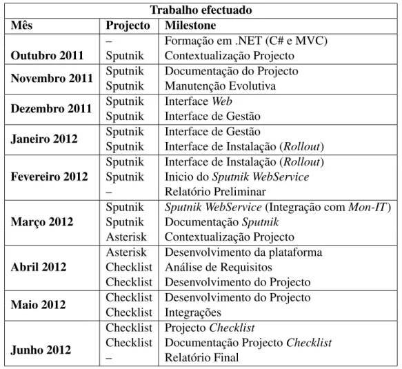 Tabela 2.2: Milestones do trabalho efectuado