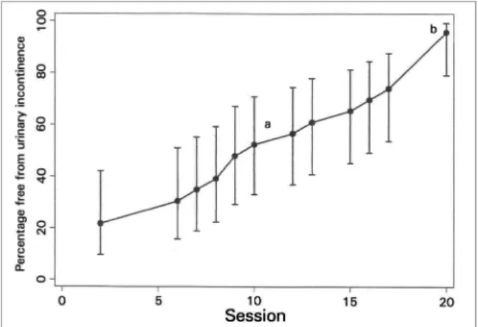 Figure 1. Cumulative frequency and its respective 95% confidence  interval, of the urinary incontinence according to the number of  sessions