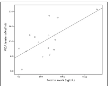 Figure 1. Correlation between MDA and Ferritin levels in patients on HD.