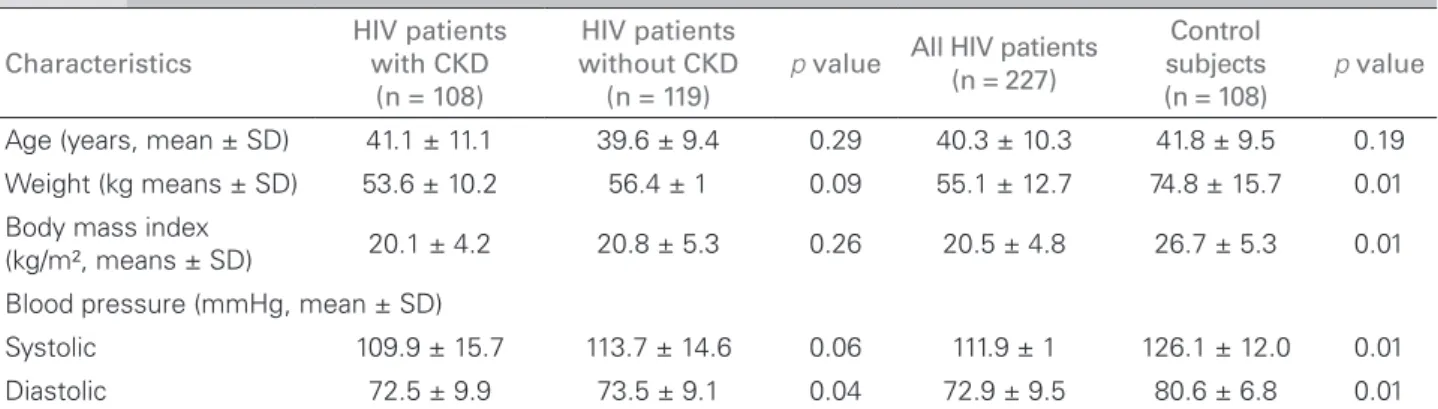 Table 2 revealed that 47.1% of the patients had  CD4 T-cell count < 200 cells/μl. Between the HIV  infected patients with and without CKD there was  a significant difference in the mean value of CD4  + counts (p = 0.01) with a trend in patients with  CK