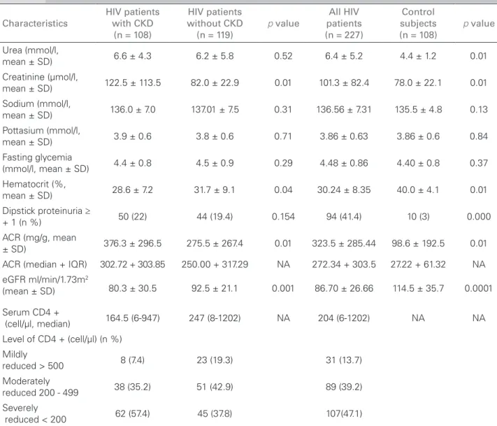 Figure 1. Correlation of CD4+ count with eGFR.  Figure 2. Correlation of CD4+ count with Albumin creatinine ratio.