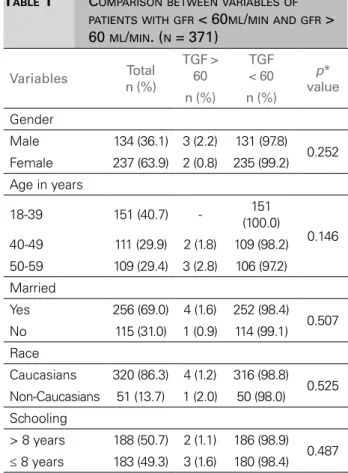Table 1 shows the sociodemographic variables  and their comparison among participants with  normal or decreased GFR.