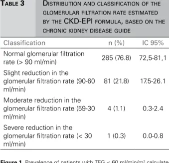 Figure 1. Prevalence of patients with TFG < 60 ml/min/m 2  calculated  by different formulas