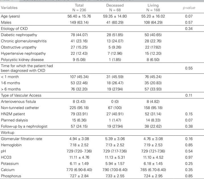 Table 1 shows the distribution of patient  demographic and clinical variables according to  their health statuses at discharge