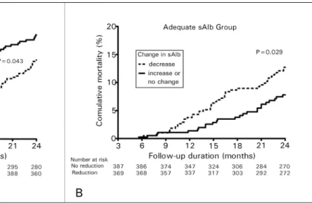 Figure 3. Kaplan-Meyer cumulative mortality rate of incident hemodialysis patients with initial serum albumin ≤ 38 g/L (factored by the occurrence of a  serum albumin elevation in 3 months, panel 3A) or > 38 g/dL (factored by the occurrence of a serum a