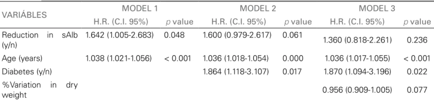 Figure 4. Risk of death according to the tertiles of the magnitude of the initial 3-month percent change in sAlb