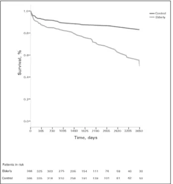 Figure 1. Actuarial patient survival, according to groups: elderly  versus control, by the Kaplan-Meier method