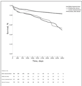 Figure 5. Patient actuarial survival according to the subgroups:: elderly  with deceased donor, elderly with live donor, control with deceased  donor, control with live donor; by the Kaplan-Meier method- elderly patient  survival after 5 years of evolution