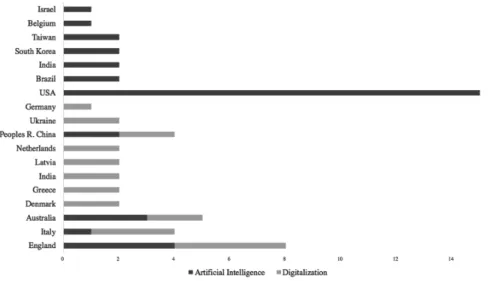 Fig. 1. Number of published articles by country concerning governmental digitalization and arti ﬁ cial intelligence (Source: based on ISI WoS data)