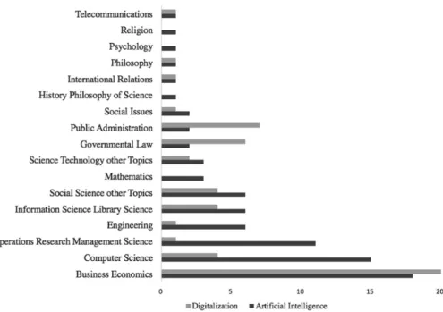 Fig. 3. Governmental research areas on digitalization and arti ﬁ cial intelligence (Source: based on ISI WoS data)