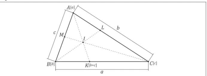 Figura 4  – Incentro como centro de massa 