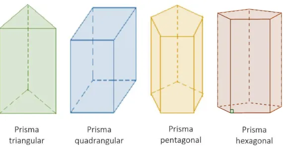 Figura 10: Natureza do prisma. 