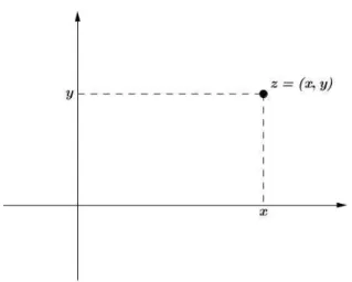 Figura 2.1: Representa¸c˜ao geom´etrica de z = (x, y)