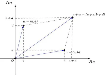 Figura 2.6: Interpreta¸c˜ao geom´etrica da adi¸c˜ao