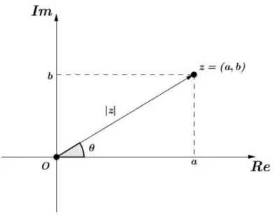 Figura 2.9: Argumento de z
