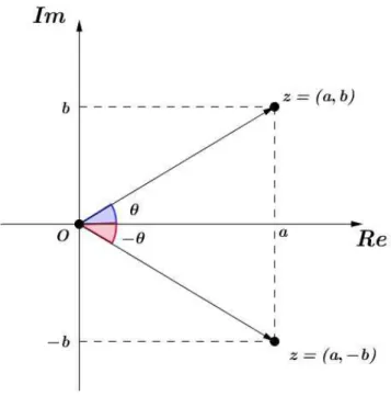 Figura 2.10: Argumento de z