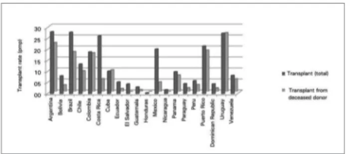 Figure 2. Progression of the number of patients in RRT in Latin  America per mode of treatment (1991-2010).
