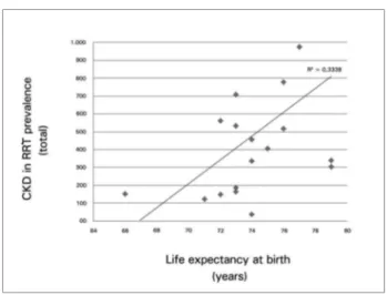 Figure 5. Gross Domestic Product (GDP) and the prevalence of  patients in RRT (2010).