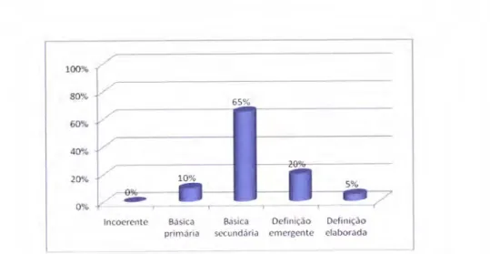 Gráfico  no  11-  Distribuição  das  respostas  à  pergunta  &#34;  Relacionamento  de  Cómodo  com Máximo  após  a  morte do Imperador  Marco  Aurélio&#34;  por  categorias.