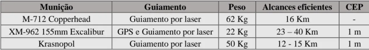 Tabela 4 - Munições de precisão 