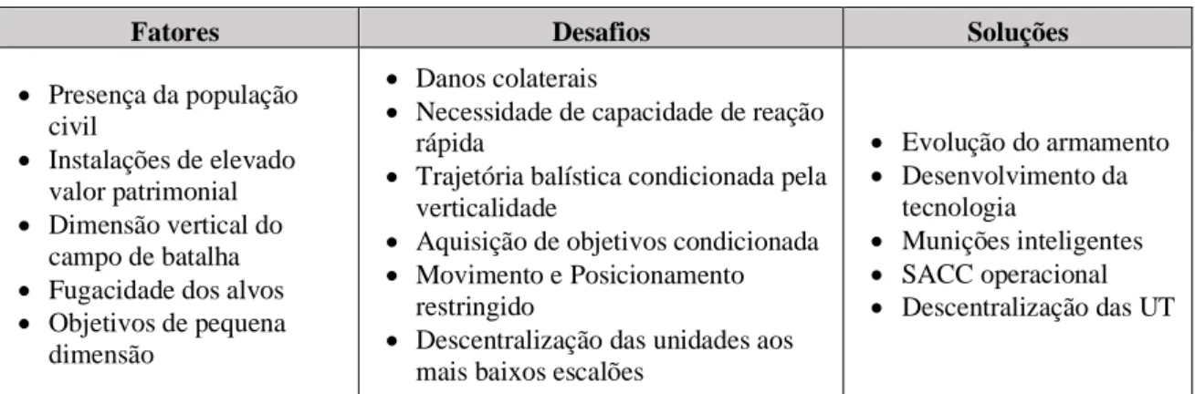 Tabela 5 - Fatores e desafios colocados à AC nos novos ambientes operacionais 