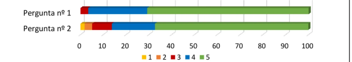 Figura 6 - Importância da precisão 