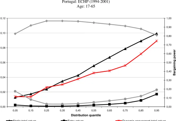 Figure 4  Portugal: ECHP (1994-2001)  Age: 17-65  0,000,020,040,060,080,100,12 0,05 0,15 0,25 0,35 0,45 0,55 0,65 0,75 0,85 0,95 Distribution quantileReturn 0,000,100,200,300,400,500,600,700,800,901,00 Bargaining power