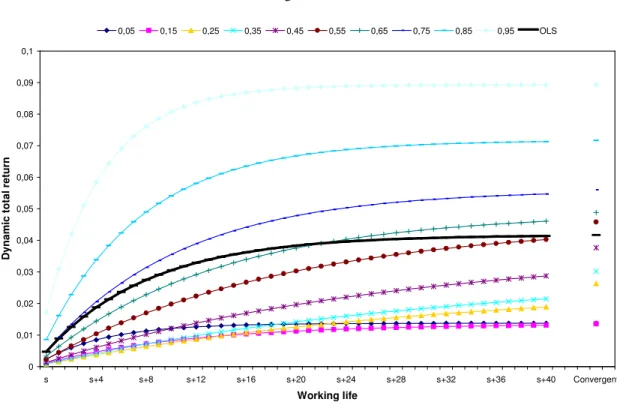 Figure 5  Portugal: ECHP (1994-2001)  Age: 17-65  00,010,020,030,040,050,060,070,080,090,1 s s+4 s+8 s+12 s+16 s+20 s+24 s+28 s+32 s+36 s+40 Convergent Working life