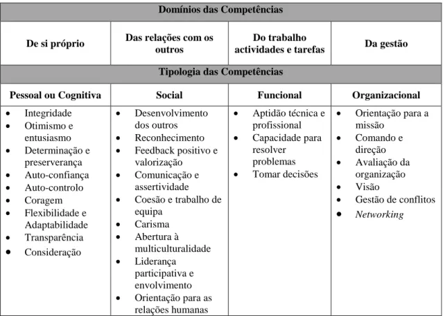 Tabela n.º 2 - Domínios e competências associadas à liderança em contexto militar. 