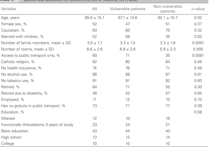 Figure 1. Relationship between social vulnerability and mortality and the need for Renal Replacement Therapy.
