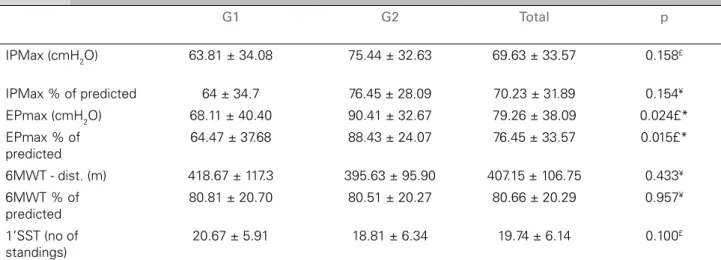 Figure 1. Correlation between 6’WT and peak VO 2 . 6’WT: distance  of the 6 minute walk test; Peak VO 2 : Peak of oxygen consumption.