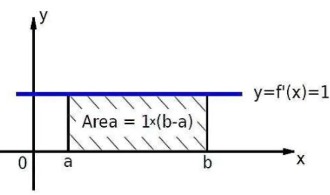 Figura 2.2: A ´area de um retˆangulo sob uma reta horizontal.