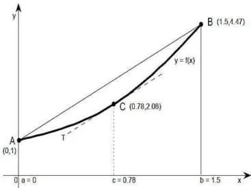 Figura 2.6: Ilustra¸c˜ao do Teorema do Valor M´edio