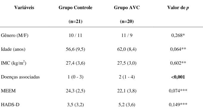 Tabela 1: Características clínicas dos participantes do estudo. 