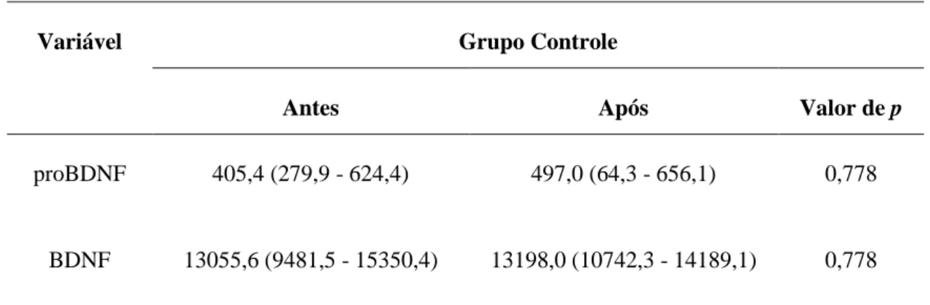 Tabela 5: Comparação dos níveis séricos basais de proBDNF e BDNF (pg/ml) antes e após a sessão  de exercício aeróbico para o grupo controle