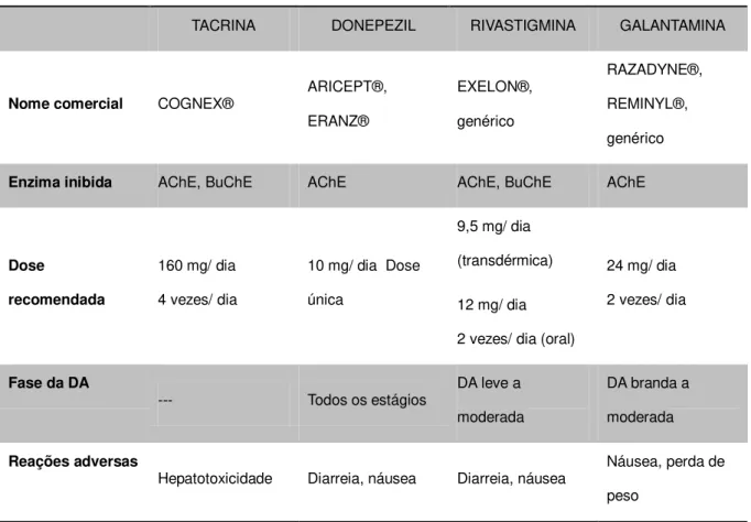 Tabela 1: Inibidores da Colinesterase Utilizados no tratamento da DA (Adaptado de  SUN et al., 2012)