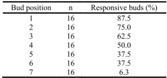 Table 1.  Vaccinium cylindraceum Sm. establishment  on a Z2-medium with 24.6 μM 2-iP: effect of bud type  on shoot proliferation (30 explants per bud type)