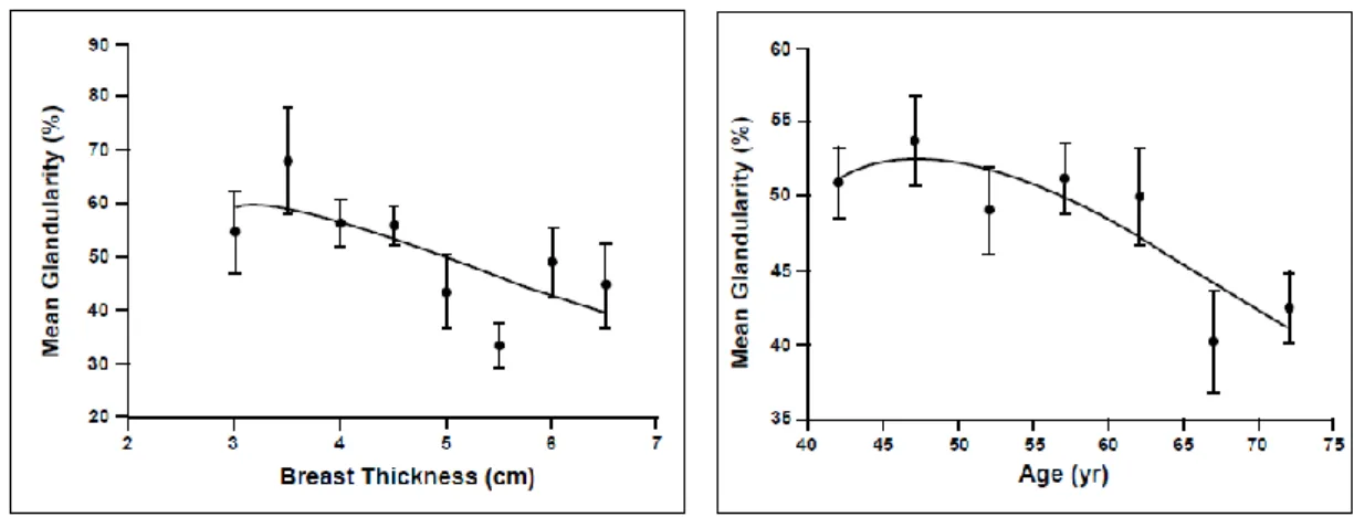 Figura 2.14 Gráfico que reflecte a percentagem de tecido glandular em função da: (esq.) espessura da mama (cm); 