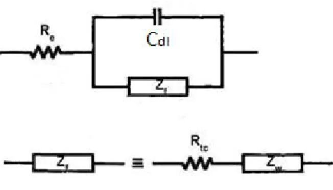 Figura 2-5 - Circuito elétrico equivalente de uma célula eletroquímica para um processo de elétrodo  simples [2].