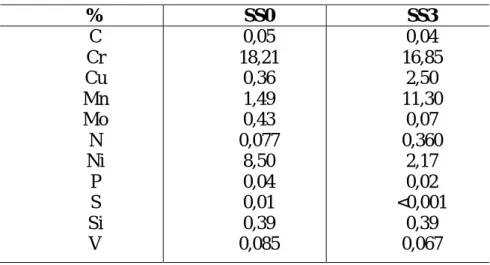 Tabela 3-1 - Composição química das ligas do aço inoxidável SS0 e SS3. 