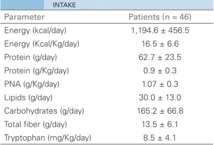 Table 1 shows the patients’ general characteristics  and anthropometric parameters. Forty-six  individuals on dialysis for a mean of 63  (32.2-118.2) months were included in the study; 26 were  males