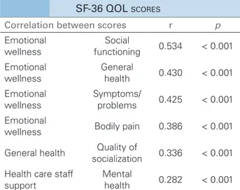 Table 3 shows the stronger and more significant  correlations between QOL scores.