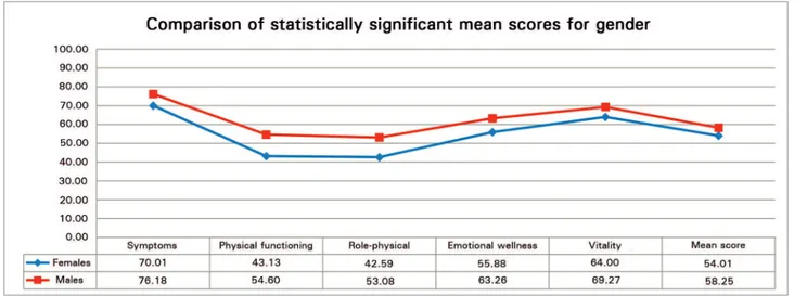 Figure 1. Comparison of statistically significant mean quality-of-life scores.