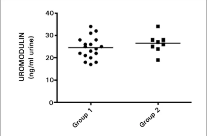 Figure 4. Comparison of urine uromodulin levels of fetuses with  obstructive uropathy (group 1) and uromodulin levels in amniotic fluid  of fetuses without obstructive uropathy (group 2)