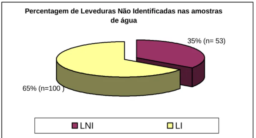 Figura 8  - Percentagem de Leveduras Identificadas (LI) e de Leveduras Não Identificadas (LNI),  nas amostras de água analisadas