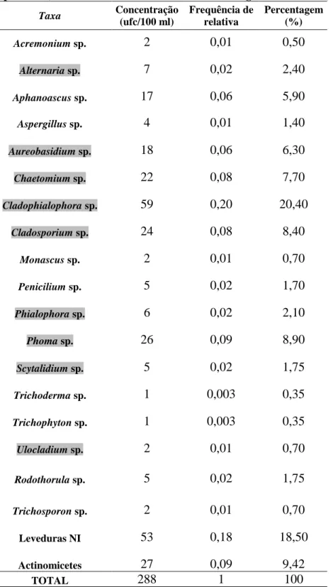 Tabela VI -  Concentração e frequência de relativa dos taxa identificados na água à  superfície das piscinas (estão assinalados a cinzento taxa de fungos demaciáceos)