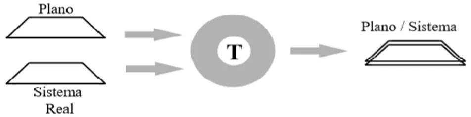 Figura 4 -A desejada aderência ou correspondência entre Plano e Território 